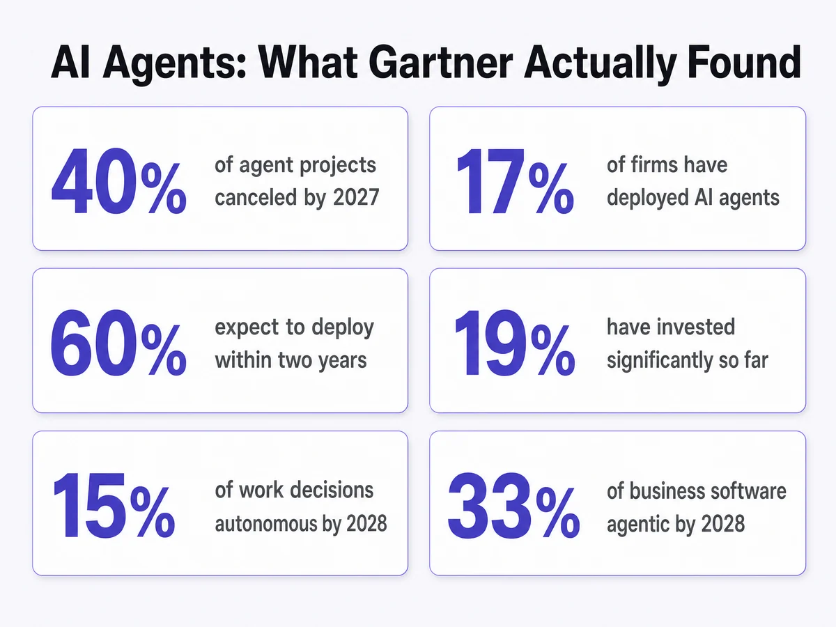 Gartner statistics on AI agents: 40% of agent projects canceled by 2027, 17% of firms deployed, 60% expect to deploy within two years, 19% invested significantly, 15% of work decisions autonomous by 2028, 33% of business software agentic by 2028