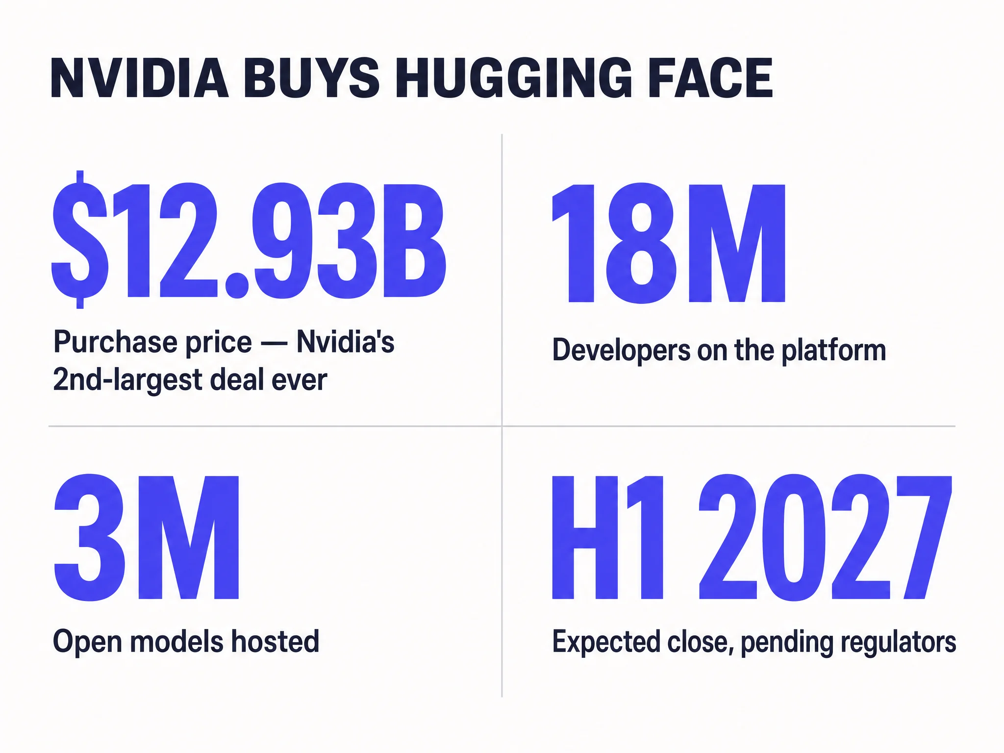 Nvidia Hugging Face acquisition key numbers: $12.93B purchase price, 18M developers, 3M open models hosted, H1 2027 expected close