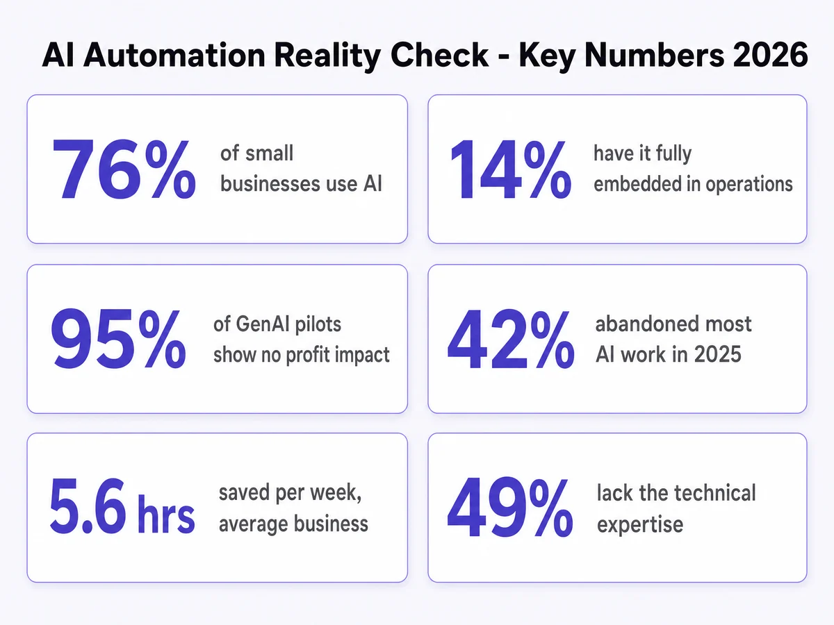 AI automation statistics for 2026: 76% adoption, 14% fully embedded, 95% of pilots with no profit impact, 42% abandonment, 5.6 hours saved weekly, 49% lacking technical expertise