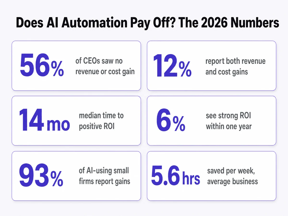 AI automation ROI statistics 2026: 56% of CEOs saw no gain, 12% saw both revenue and cost gains, 14 month median payback, 6% strong ROI within a year, 93% of small firms report gains, 5.6 hours saved weekly