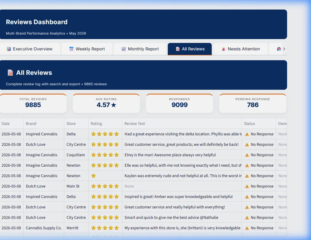 All Reviews – Filterable data table with status badges