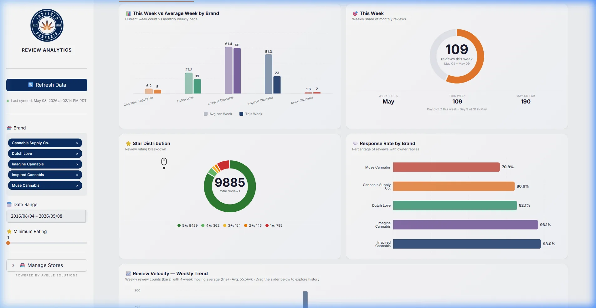 Executive Overview – Multi-brand performance comparison