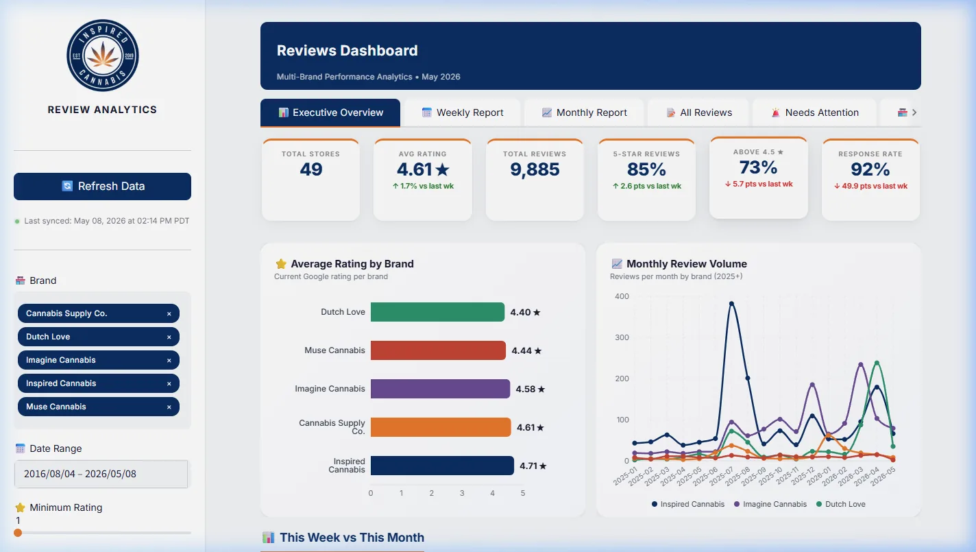 Avelle Review Analytics Dashboard – Executive Overview with KPI cards, brand ratings, star distribution, response rates, and review velocity trends