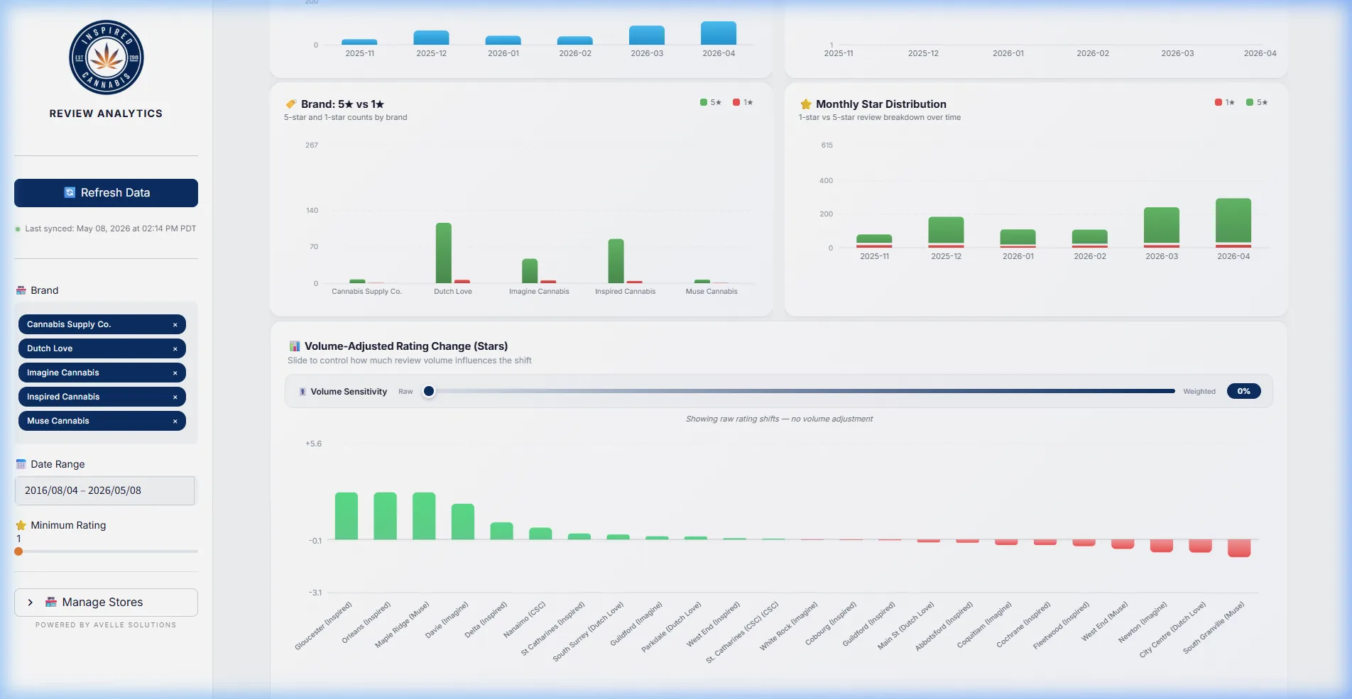 Monthly Report – Volume-adjusted rating analysis