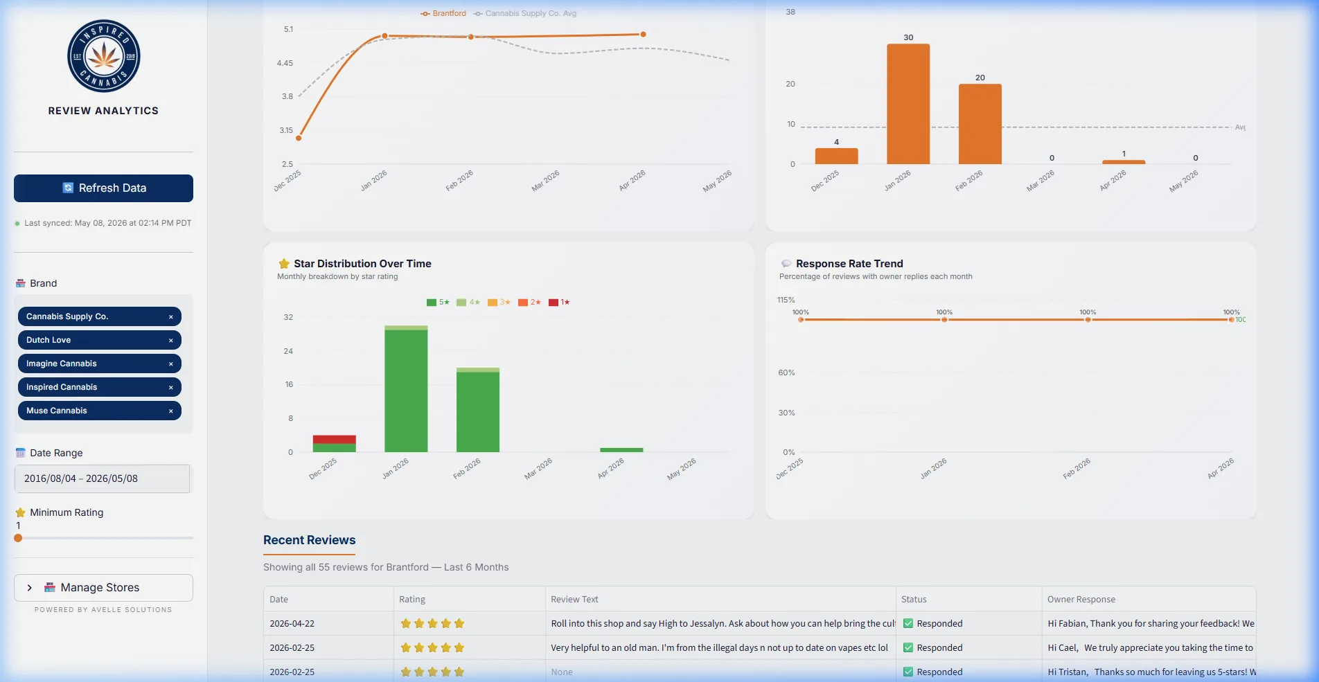 Store History – Location-level benchmarking and trends