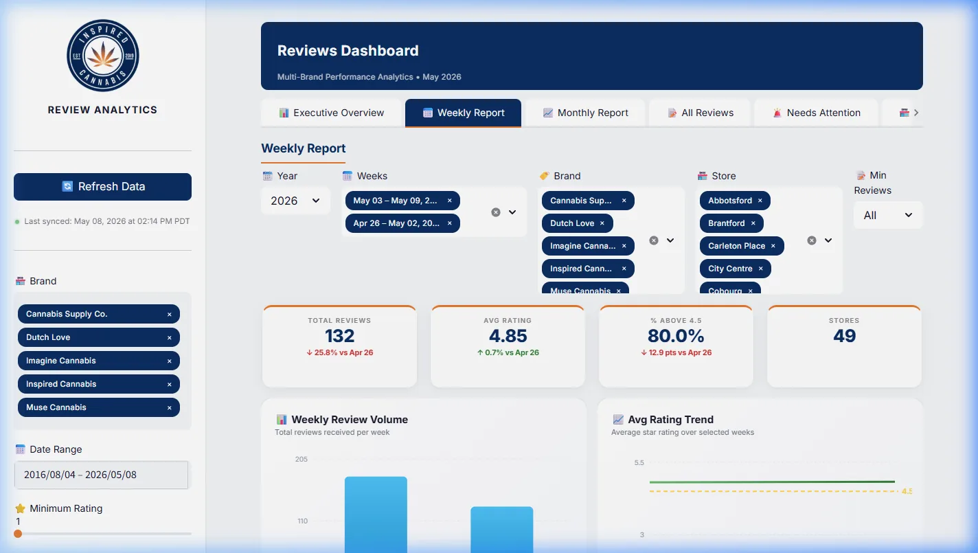 Weekly Report – Multi-brand bar chart comparison